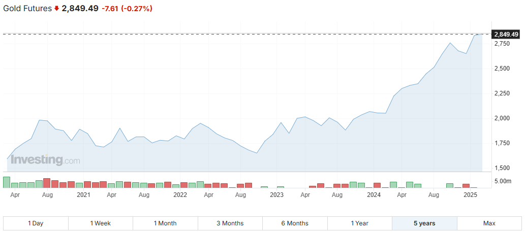 futures